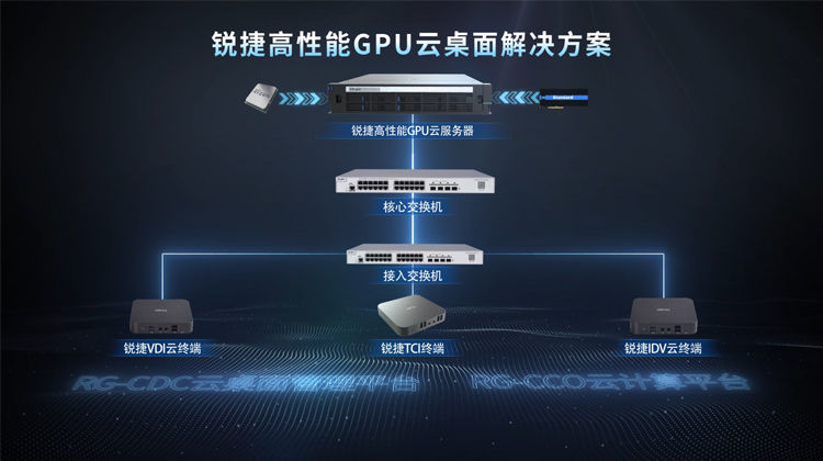 云桌面 高性能GPU云桌面解决方案视频 RG-CS7015