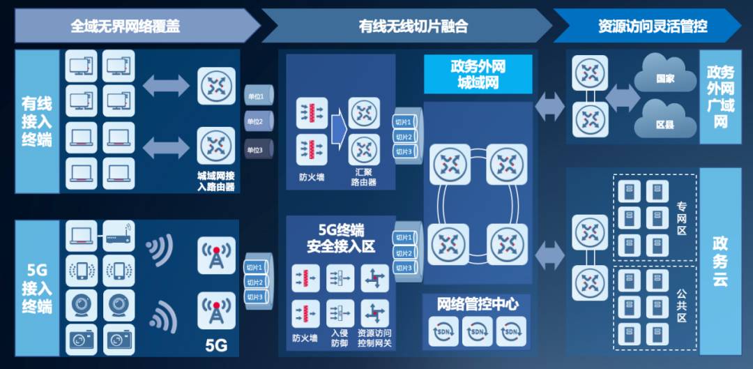 政务外网 IPv6 改造和应用创新发展试点