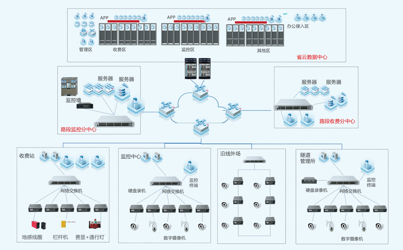 智慧高速极简以太全光机电网解决方案架构
