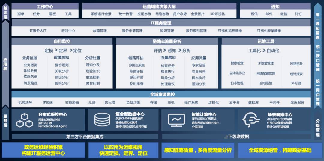 探索建立国家、省、市一体化政务外网管理新机制