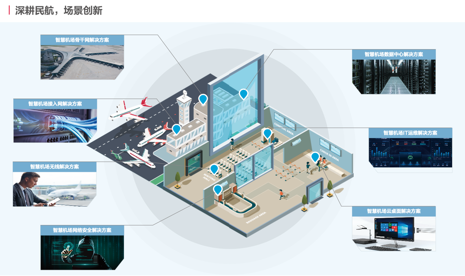 智慧机场方案架构图